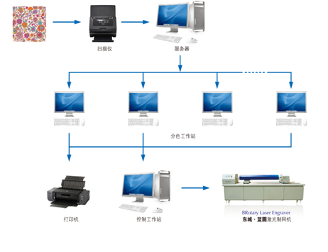 Περιστροφικό κλωστοϋφαντουργικό προϊόν μηχανών εκτύπωσης CTS DOSUN, Engraver εκτυπωτών λέιζερ υψηλή ακρίβεια 0